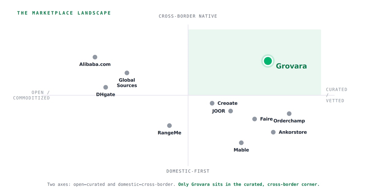 Positioning map of 11 wholesale marketplaces plotted by open-versus-curated and domestic-versus-cross-border, with Grovara alone in the curated cross-border corner