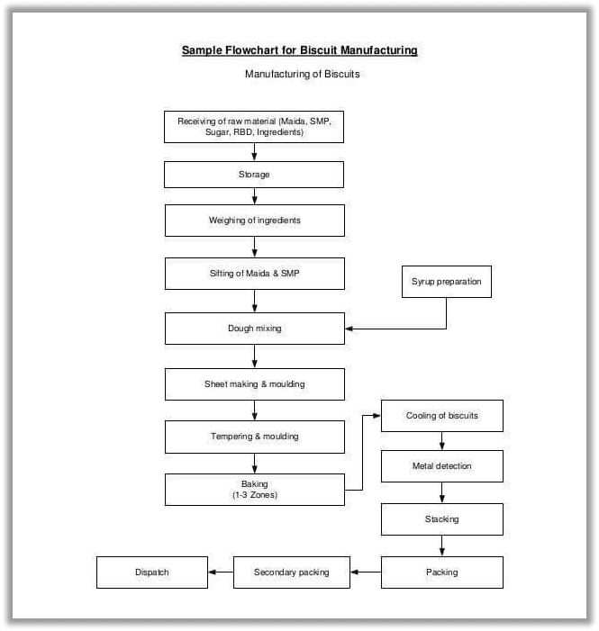 Manufacturing Flow Chart